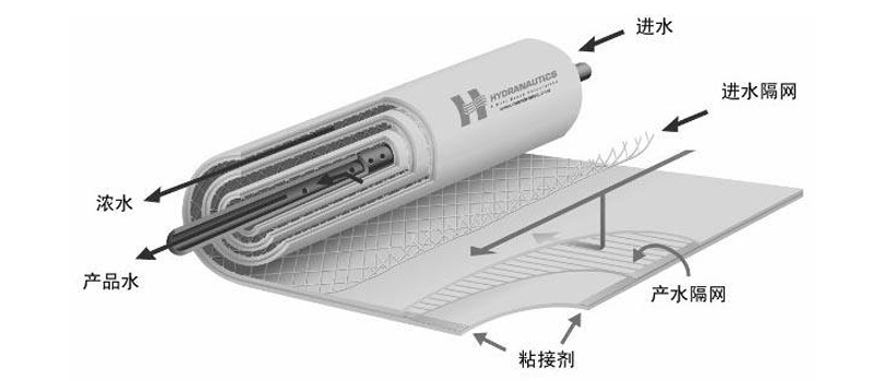 反滲透膜